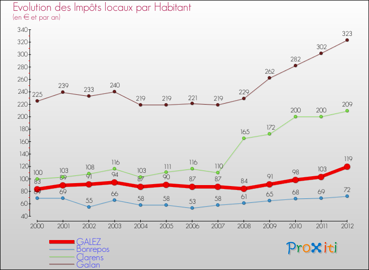 Evolution et montant des impôts locaux par Habitant pour GALEZ et les communes proches Comparaison des impôts locaux par habitant pour GALEZ et les communes voisines
