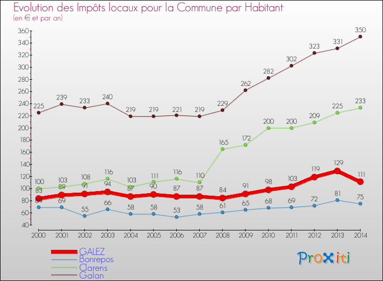 Evolution et montant des impôts locaux par Habitant pour GALEZ et les communes proches de 2000 à 2014 Comparaison des impôts locaux par habitant pour GALEZ et les communes voisines de 2000 à 2014