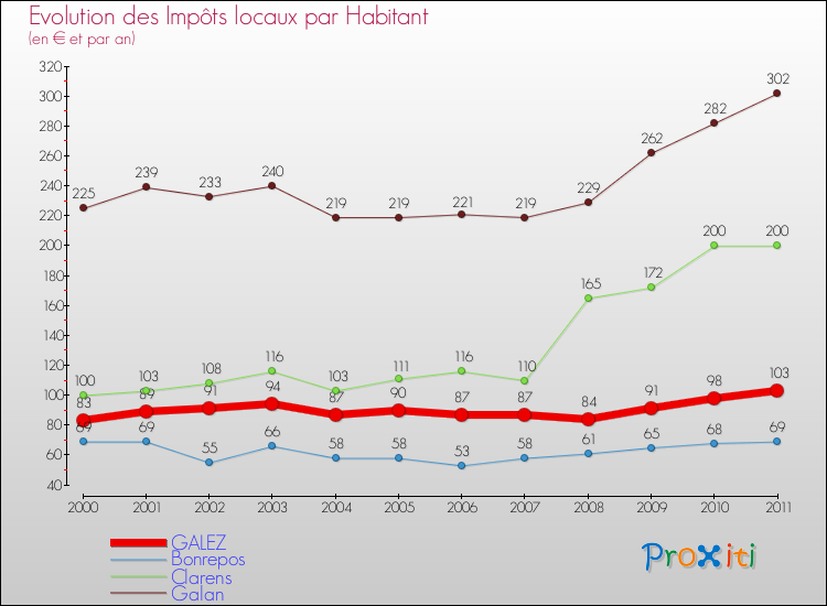 Evolution et montant des impôts locaux par Habitant pour GALEZ et les communes proches Comparaison des impôts locaux par habitant pour GALEZ et les communes voisines