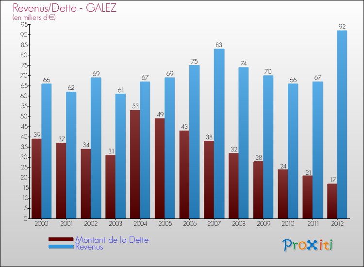 Evolution comparée de la dette et des revenus pour la commune de GALEZ de 2000 à 2012 Comparaison de la dette et des revenus pour GALEZ de 2000 à 2012