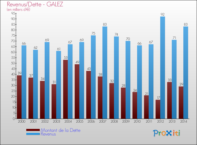 Evolution comparée de la dette et des revenus pour la commune de GALEZ de 2000 à 2014 Comparaison de la dette et des revenus pour GALEZ de 2000 à 2014