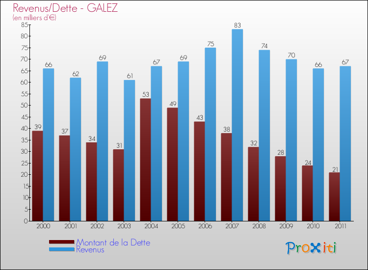 Evolution comparée de la dette et des revenus pour la commune de GALEZ de 2000 à 2011 Comparaison de la dette et des revenus pour GALEZ de 2000 à 2011