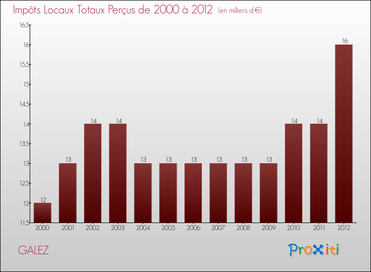 Evolution des Impôts Locaux pour la commune de GALEZ de 2000 à 2012 Evolution des Impôts Locaux pour GALEZ de 2000 à 2012