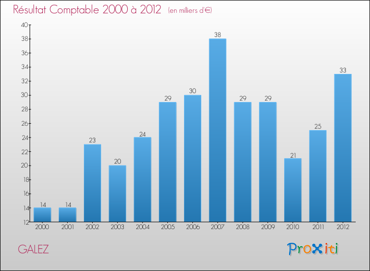 Evolution du résultat comptable pour la commune de GALEZ de 2000 à 2012 Evolution du résultat comptable pour GALEZ de 2000 à 2012