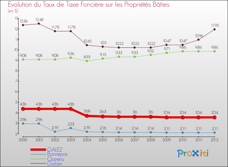 Evolution du taux de la taxe foncière sur le bati pour GALEZ et les communes proches de 2000 à 2012 Comparaison des taux de taxe foncière sur le bati pour GALEZ et les communes voisines de 2000 à 2012