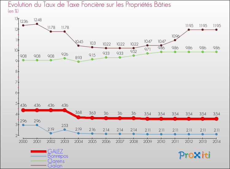Evolution du taux de la taxe foncière sur le bati pour GALEZ et les communes proches de 2000 à 2014 Comparaison des taux de taxe foncière sur le bati pour GALEZ et les communes voisines de 2000 à 2014