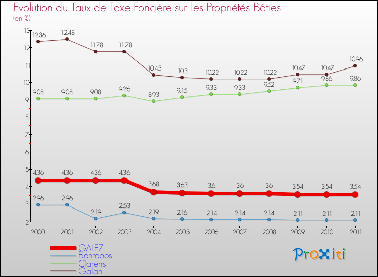 Evolution du taux de la taxe foncière sur le bati pour GALEZ et les communes proches Comparaison des taux de taxe foncière sur le bati pour GALEZ et les communes voisines
