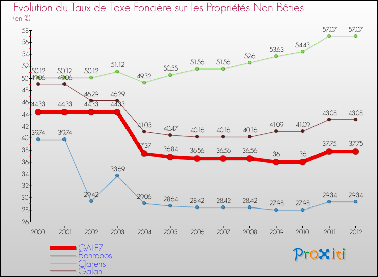 Evolution du taux de la taxe foncière sur les immeubles et terrains non batis pour GALEZ et les communes proches de 2000 à 2012 Comparaison des taux de la taxe foncière sur les immeubles et terrains non batis pour GALEZ et les communes voisines de 2000 à 2012