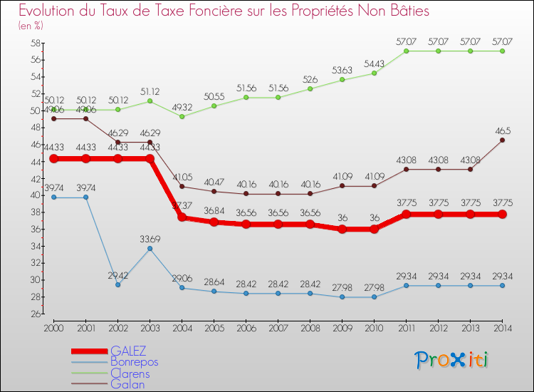 Evolution du taux de la taxe foncière sur les immeubles et terrains non batis pour GALEZ et les communes proches de 2000 à 2014 Comparaison des taux de la taxe foncière sur les immeubles et terrains non batis pour GALEZ et les communes voisines de 2000 à 2014