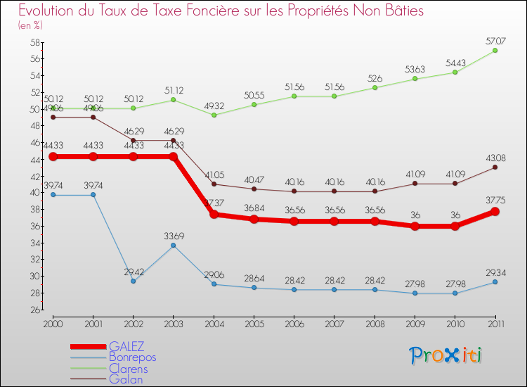 Evolution du taux de la taxe foncière sur les immeubles et terrains non batis pour GALEZ et les communes proches Comparaison des taux de la taxe foncière sur les immeubles et terrains non batis pour GALEZ et les communes voisines