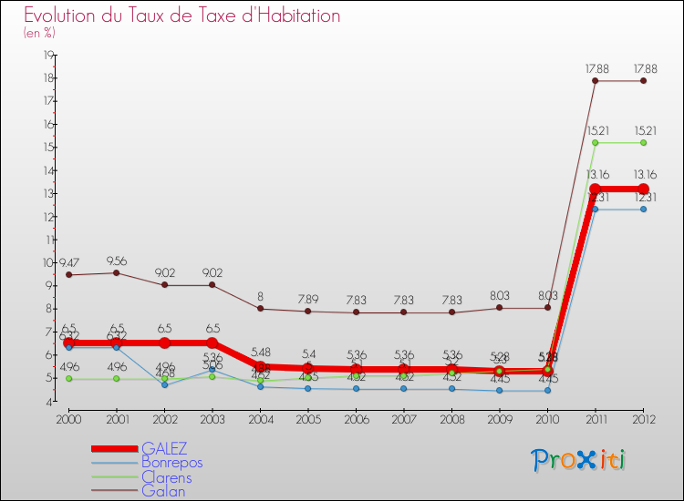 Evolution du taux de la taxe d'habitation pour GALEZ et les communes proches Comparaison des taux de la taxe d'habitation pour GALEZ et les communes voisines