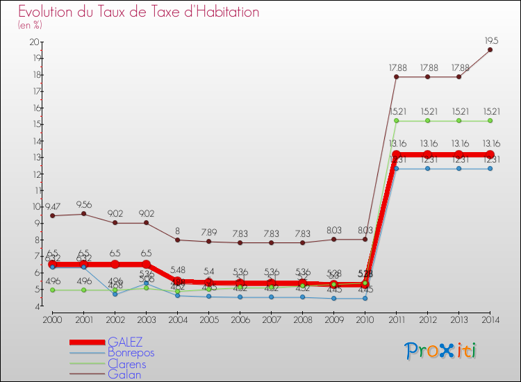 Evolution du taux de la taxe d'habitation pour GALEZ et les communes proches de 2000 à 2014 Comparaison des taux de la taxe d'habitation pour GALEZ et les communes voisines de 2000 à 2014