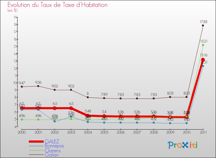 Evolution du taux de la taxe d'habitation pour GALEZ et les communes proches Comparaison des taux de la taxe d'habitation pour GALEZ et les communes voisines