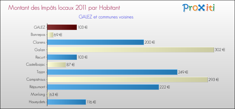 Montant des impôts locaux par Habitant pour GALEZ et les communes proches Comparaison des impôts locaux par habitant pour GALEZ et les communes voisines