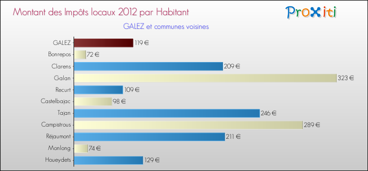 Montant des impôts locaux par Habitant pour GALEZ et les communes proches Comparaison des impôts locaux par habitant pour GALEZ et les communes voisines