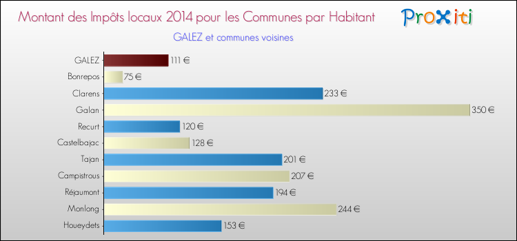 Montant des impôts locaux par Habitant pour GALEZ et les communes proches en 2014 Comparaison des impôts locaux par habitant pour GALEZ et les communes voisines en 2014