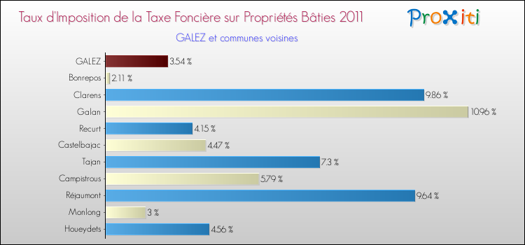 Taux d'imposition de la taxe foncière sur le bati 2011 pour GALEZ et les communes proches Comparaison des taux d'imposition de la taxe foncière sur le bati 2011 pour GALEZ et les communes voisines