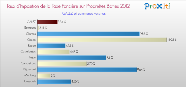 Taux d'imposition de la taxe foncière sur le bati 2012 pour GALEZ et les communes proches Comparaison des taux d'imposition de la taxe foncière sur le bati 2012 pour GALEZ et les communes voisines