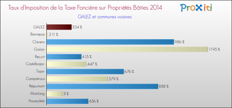 Taux d'imposition de la taxe foncière sur le bati 2014 pour GALEZ et les communes proches Comparaison des taux d'imposition de la taxe foncière sur le bati 2014 pour GALEZ et les communes voisines