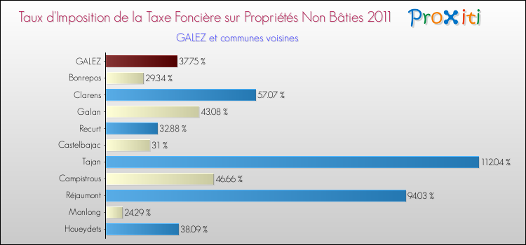 Taux d'imposition de la taxe foncière sur les immeubles et terrains non batis 2011 pour GALEZ et les communes proches Comparaison des taux d'imposition de la taxe foncière sur les immeubles et terrains non batis 2011 pour GALEZ et les communes voisines