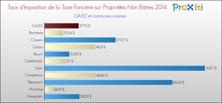Taux d'imposition de la taxe foncière sur les immeubles et terrains non batis 2014 pour GALEZ et les communes proches Comparaison des taux d'imposition de la taxe foncière sur les immeubles et terrains non batis 2014 pour GALEZ et les communes voisines
