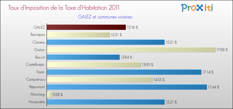 Taux d'imposition de la taxe d'habitation 2011 pour GALEZ et les communes proches Comparaison des taux d'imposition de la taxe d'habitation 2011 pour GALEZ et les communes voisines