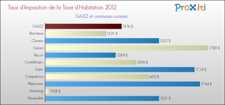 Taux d'imposition de la taxe d'habitation 2012 pour GALEZ et les communes proches Comparaison des taux d'imposition de la taxe d'habitation 2012 pour GALEZ et les communes voisines