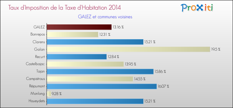 Taux d'imposition de la taxe d'habitation 2014 pour GALEZ et les communes proches Comparaison des taux d'imposition de la taxe d'habitation 2014 pour GALEZ et les communes voisines