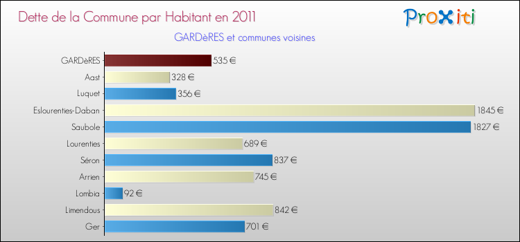 Dette par habitant de la commune en 2011 pour GARDèRES et les communes proches Comparaison de la dette par habitant de la commune en 2011 pour GARDèRES et les communes voisines