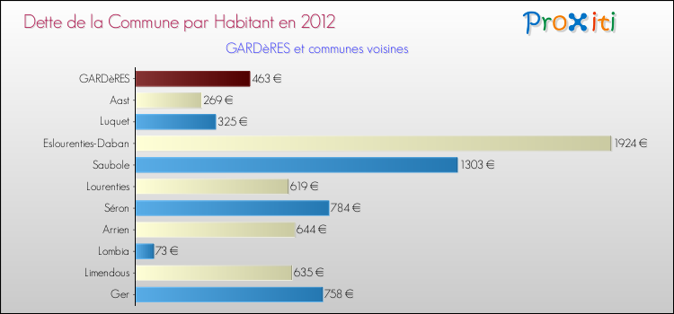 Dette par habitant de la commune en 2012 pour GARDèRES et les communes proches Comparaison de la dette par habitant de la commune en 2012 pour GARDèRES et les communes voisines