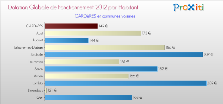 Montant des dotations globales de fonctionnement DGF par Habitant pour GARDèRES et les communes proches Comparaison des des dotations globales de fonctionnement DGF par habitant pour GARDèRES et les communes voisines