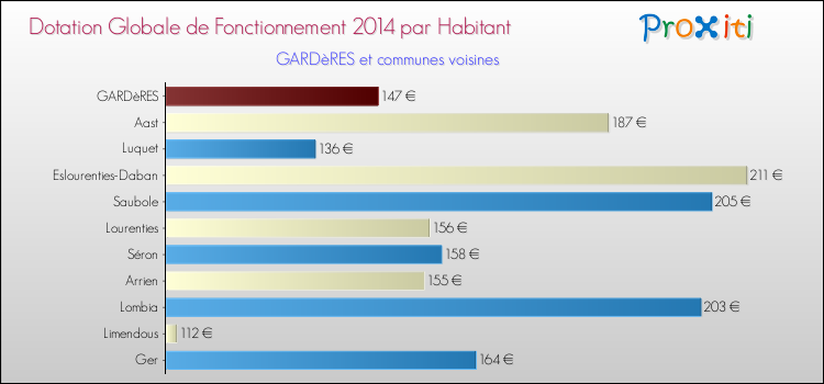 Montant des dotations globales de fonctionnement DGF par Habitant pour GARDèRES et les communes proches en 2014. Comparaison des des dotations globales de fonctionnement DGF par habitant pour GARDèRES et les communes voisines en 2014.