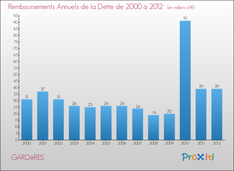 Evolution de l'annuité de la dette pour la commune de GARDèRES de 2000 à 2012 Annuités de la dette pour GARDèRES de 2000 à 2012