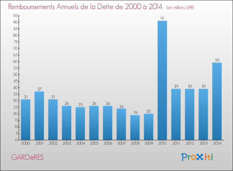 Evolution de l'annuité de la dette pour la commune de GARDèRES de 2000 à 2014 Annuités de la dette pour GARDèRES de 2000 à 2014