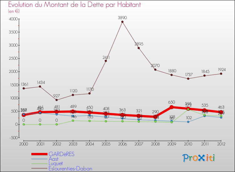 Evolution de la dette par habitant pour la commune de GARDèRES et les communes proches de 2000 à 2012 Comparaison de la dette par habitant pour GARDèRES et les communes voisines de 2000 à 2012