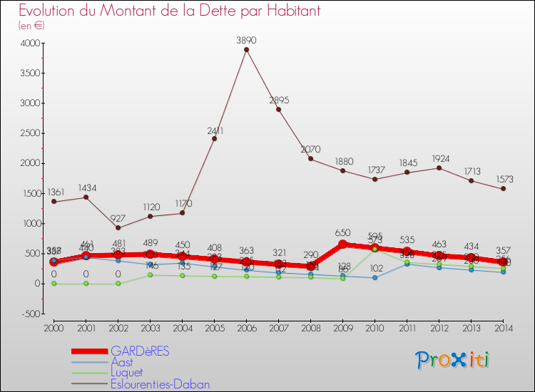 Evolution de la dette par habitant pour la commune de GARDèRES et les communes proches de 2000 à 2014 Comparaison de la dette par habitant pour GARDèRES et les communes voisines de 2000 à 2014