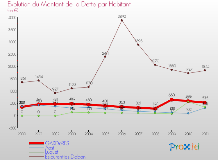 Evolution de la dette par habitant pour la commune de GARDèRES et les communes proches Comparaison de la dette par habitant pour GARDèRES et les communes voisines