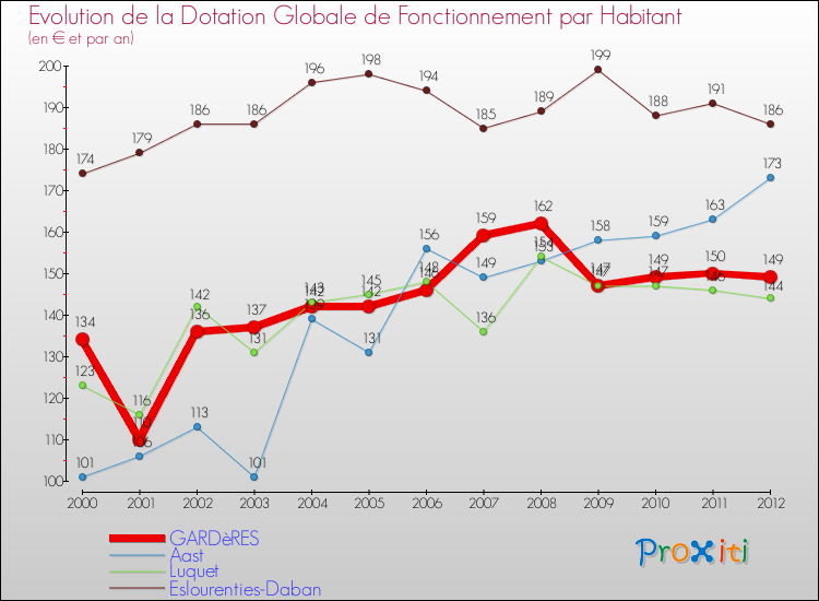 Evolution et montant de la dotation globale de fonctionnement par Habitant pour GARDèRES et les communes proches Comparaison des dotations globales de fonctionnement par habitant pour GARDèRES et les communes voisines