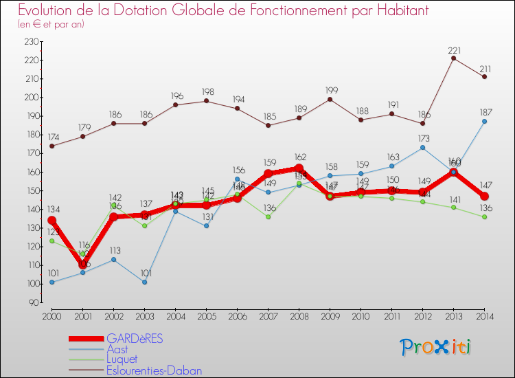 Evolution et montant de la dotation globale de fonctionnement par Habitant pour GARDèRES et les communes proches de 2000 à 2014. Comparaison des dotations globales de fonctionnement par habitant pour GARDèRES et les communes voisines de 2000 à 2014.
