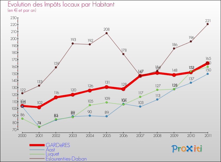 Evolution et montant des impôts locaux par Habitant pour GARDèRES et les communes proches Comparaison des impôts locaux par habitant pour GARDèRES et les communes voisines