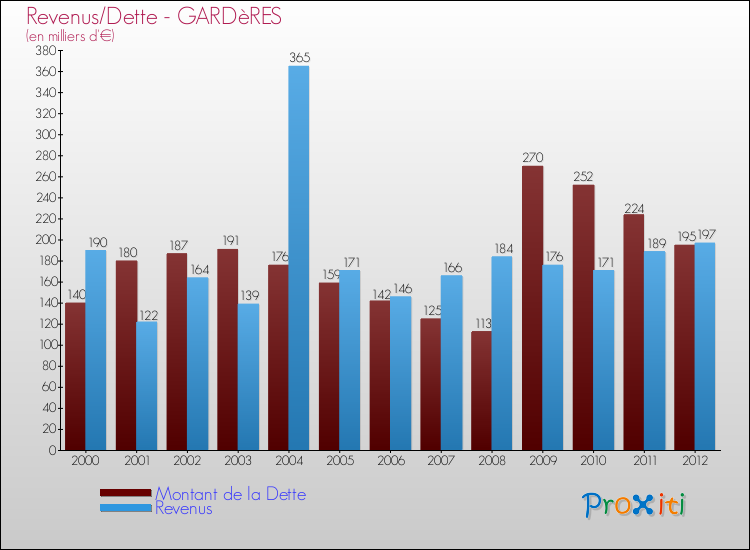 Evolution comparée de la dette et des revenus pour la commune de GARDèRES de 2000 à 2012 Comparaison de la dette et des revenus pour GARDèRES de 2000 à 2012