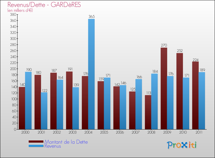 Evolution comparée de la dette et des revenus pour la commune de GARDèRES de 2000 à 2011 Comparaison de la dette et des revenus pour GARDèRES de 2000 à 2011
