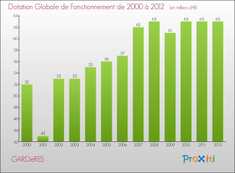 Evolution du montant de la Dotation Globale de Fonctionnement pour la commune de GARDèRES de 2000 à 2012 Evolution du montant de la Dotation Globale de Fonctionnement pour GARDèRES de 2000 à 2012