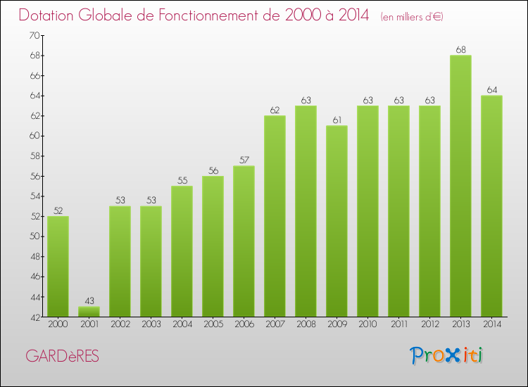 Evolution du montant de la Dotation Globale de Fonctionnement pour la commune de GARDèRES de 2000 à 2014 Evolution du montant de la Dotation Globale de Fonctionnement pour GARDèRES de 2000 à 2014