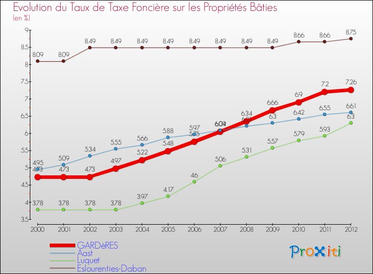 Evolution du taux de la taxe foncière sur le bati pour GARDèRES et les communes proches de 2000 à 2012 Comparaison des taux de taxe foncière sur le bati pour GARDèRES et les communes voisines de 2000 à 2012