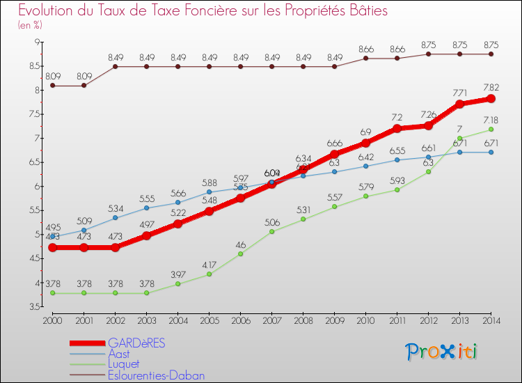 Evolution du taux de la taxe foncière sur le bati pour GARDèRES et les communes proches de 2000 à 2014 Comparaison des taux de taxe foncière sur le bati pour GARDèRES et les communes voisines de 2000 à 2014