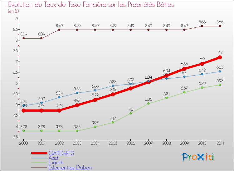 Evolution du taux de la taxe foncière sur le bati pour GARDèRES et les communes proches Comparaison des taux de taxe foncière sur le bati pour GARDèRES et les communes voisines