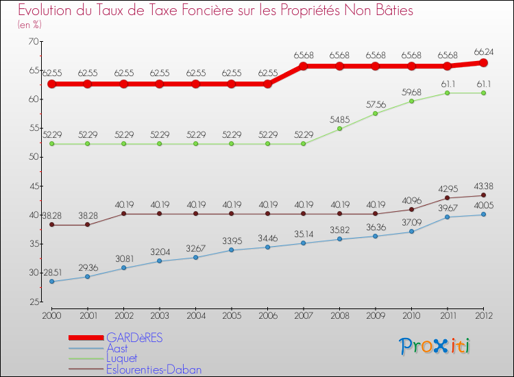 Evolution du taux de la taxe foncière sur les immeubles et terrains non batis pour GARDèRES et les communes proches de 2000 à 2012 Comparaison des taux de la taxe foncière sur les immeubles et terrains non batis pour GARDèRES et les communes voisines de 2000 à 2012