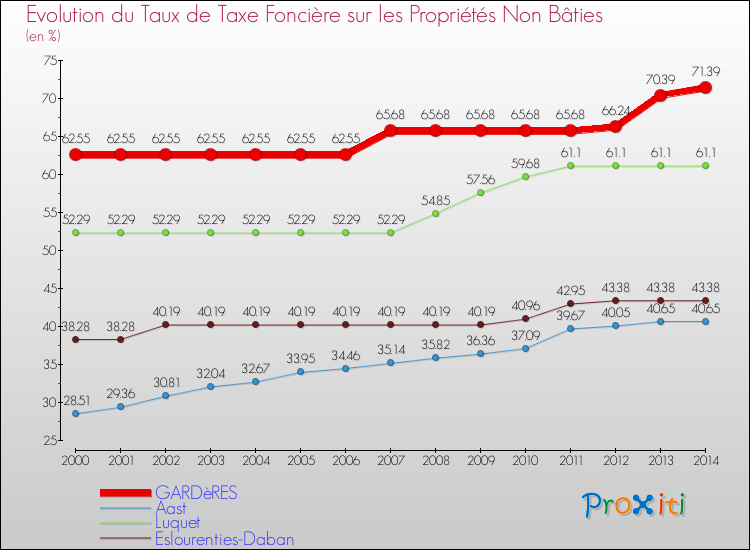 Evolution du taux de la taxe foncière sur les immeubles et terrains non batis pour GARDèRES et les communes proches de 2000 à 2014 Comparaison des taux de la taxe foncière sur les immeubles et terrains non batis pour GARDèRES et les communes voisines de 2000 à 2014