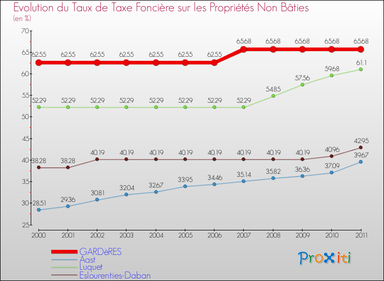 Evolution du taux de la taxe foncière sur les immeubles et terrains non batis pour GARDèRES et les communes proches Comparaison des taux de la taxe foncière sur les immeubles et terrains non batis pour GARDèRES et les communes voisines